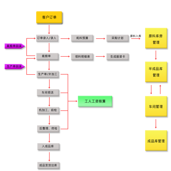 制衣管理ERP